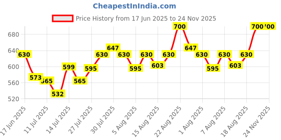 ajio.com royal enfield Men Baseball Cap with Brand Print royal enfield Price History Graph from 17 Jun 2025 to 24 Nov 2025