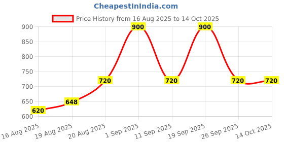 ajio.com royal enfield Men Baseball Cap with Patch royal enfield Price History Graph from 16 Aug 2025 to 14 Oct 2025