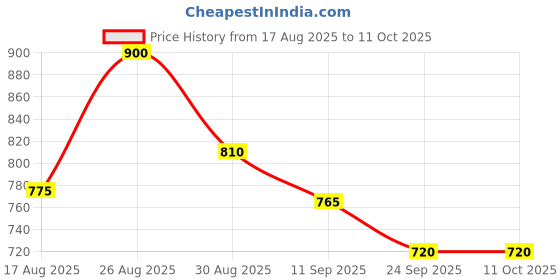 ajio.com royal enfield Men Baseball Cap with Patch royal enfield Price History Graph from 17 Aug 2025 to 10 Oct 2025