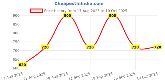 ajio.com royal enfield Men Baseball Cap with Patch royal enfield Price History Graph from 17 Aug 2025 to 9 Oct 2025