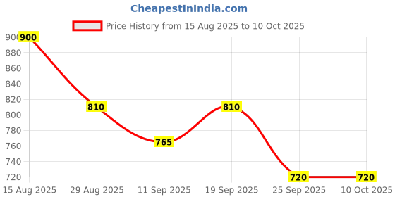 ajio.com royal enfield Men Baseball Cap with Patch royal enfield Price History Graph from 15 Aug 2025 to 7 Oct 2025