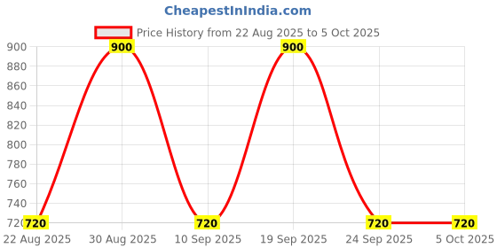 ajio.com royal enfield Men Baseball Cap with Patch royal enfield Price History Graph from 22 Aug 2025 to 4 Oct 2025