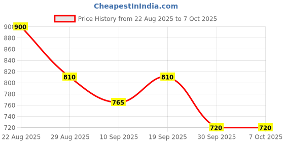 ajio.com royal enfield Men Baseball Cap with Patch royal enfield Price History Graph from 22 Aug 2025 to 7 Oct 2025