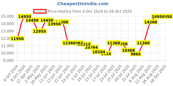 ajio.com royal enfield Men Colourblock Biker Jacket royal enfield Price History Graph from 4 Oct 2024 to 28 Oct 2025