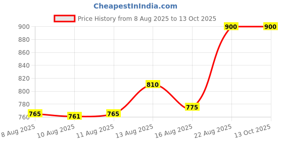 ajio.com royal enfield Men Embroidered Baseball Cap royal enfield Price History Graph from 8 Aug 2025 to 13 Oct 2025