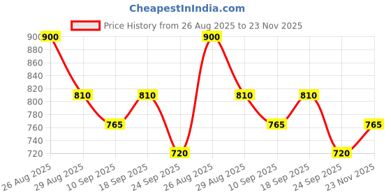 ajio.com royal enfield Men Embroidered Baseball Cap royal enfield Price History Graph from 26 Aug 2025 to 23 Nov 2025