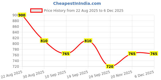 ajio.com royal enfield Men Embroidered Baseball Cap royal enfield Price History Graph from 22 Aug 2025 to 4 Dec 2025