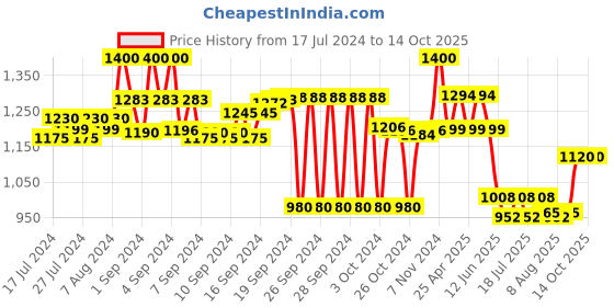 ajio.com royal enfield Men Embroidered Panelled Snapback Cap royal enfield Price History Graph from 17 Jul 2024 to 13 Oct 2025