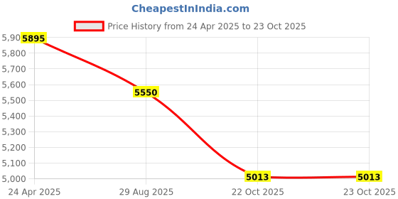 ajio.com royal enfield Men Full Rim Frame Sunglasses royal enfield Price History Graph from 24 Apr 2025 to 22 Oct 2025