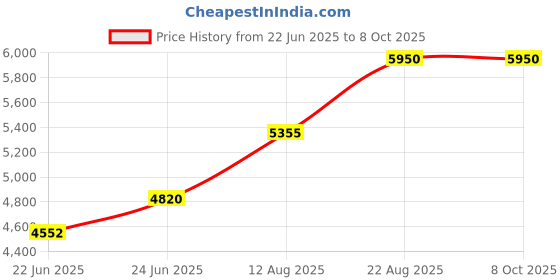ajio.com royal enfield Men Full Rim Polycarbonate Lens Sunglasses royal enfield Price History Graph from 22 Jun 2025 to 8 Oct 2025
