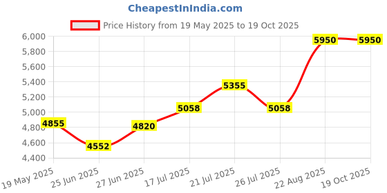 ajio.com royal enfield Men Full Rim Polycarbonate Lens Sunglasses royal enfield Price History Graph from 19 May 2025 to 19 Oct 2025