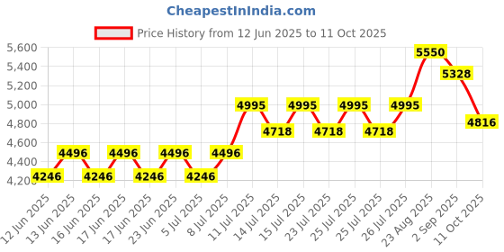ajio.com royal enfield Men Full Rim Polycarbonate Lens Sunglasses royal enfield Price History Graph from 12 Jun 2025 to 11 Oct 2025