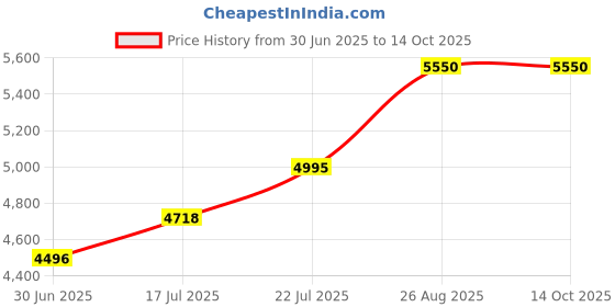 ajio.com royal enfield Men Full Rim Polycarbonate Lens Sunglasses royal enfield Price History Graph from 30 Jun 2025 to 13 Oct 2025