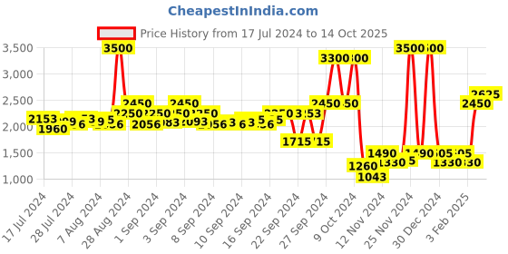 ajio.com royal enfield Men Quilted Regular Fit Hooded Puffer Jacket royal enfield Price History Graph from 17 Jul 2024 to 14 Oct 2025