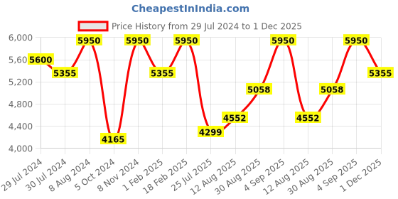 ajio.com royal enfield Men RE-20004 UV-Protected Shield Sunglasses royal enfield Price History Graph from 29 Jul 2024 to 1 Dec 2025