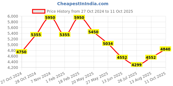 ajio.com royal enfield Men RE-20004 UV-Protected Shield Sunglasses royal enfield Price History Graph from 27 Oct 2024 to 11 Oct 2025