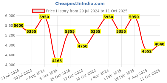 ajio.com royal enfield Men RE-20007 UV-Protected Aviator Sunglasses royal enfield Price History Graph from 29 Jul 2024 to 11 Oct 2025