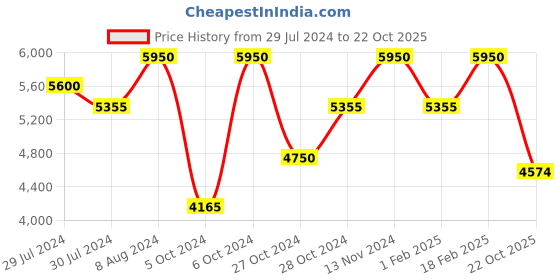 ajio.com royal enfield Men RE-20011 UV-Protected Wayfarers Sunglasses royal enfield Price History Graph from 29 Jul 2024 to 22 Oct 2025