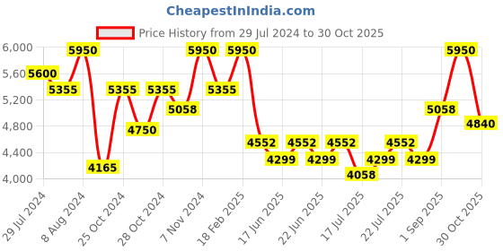 ajio.com royal enfield Men RE-20012 UV-Protected Wayfarers royal enfield Price History Graph from 29 Jul 2024 to 30 Oct 2025