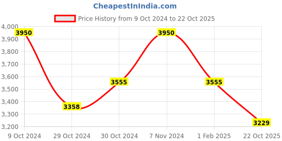 ajio.com royal enfield Men RE-20017 UV-Protected Wayfarers Sunglasses royal enfield Price History Graph from 9 Oct 2024 to 22 Oct 2025