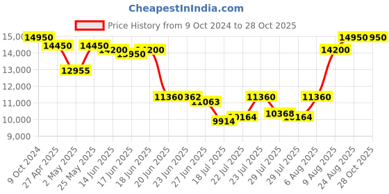 ajio.com royal enfield Men Regular Fit Biker Jacket royal enfield Price History Graph from 9 Oct 2024 to 28 Oct 2025