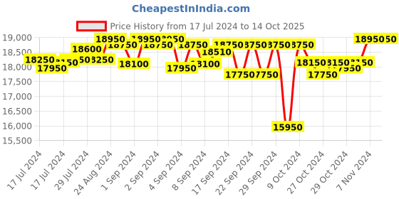 ajio.com royal enfield Men Regular Fit Bomber Jacket royal enfield Price History Graph from 17 Jul 2024 to 13 Oct 2025