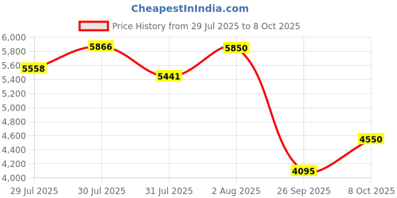 ajio.com royal enfield Men Regular Fit Jacket royal enfield Price History Graph from 29 Jul 2025 to 8 Oct 2025