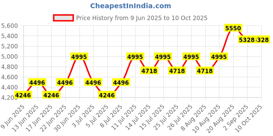 ajio.com royal enfield Men Rimless Polycarbonate Lens Sunglasses royal enfield Price History Graph from 9 Jun 2025 to 9 Oct 2025