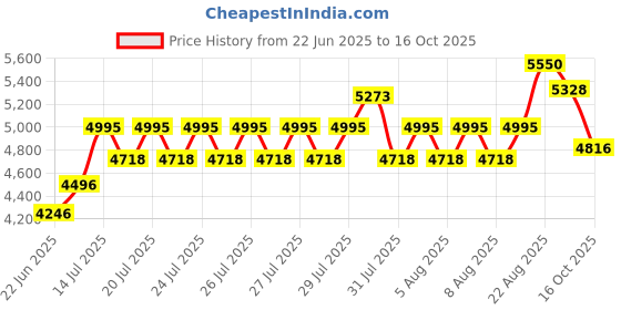 ajio.com royal enfield Men Rimless Shield Sunglasses-RE-20027 royal enfield Price History Graph from 22 Jun 2025 to 16 Oct 2025