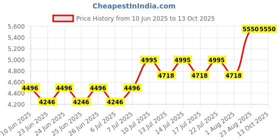 ajio.com royal enfield Men Rimless Shield Sunglasses-RE-20027 royal enfield Price History Graph from 10 Jun 2025 to 13 Oct 2025