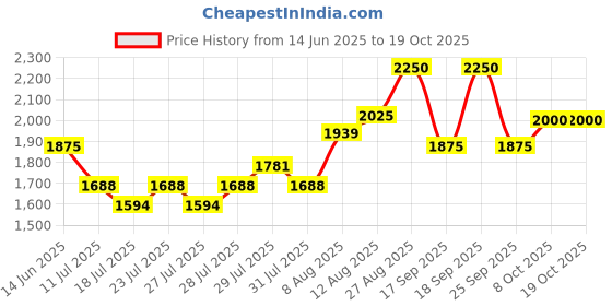 ajio.com royal enfield Men Roll Top Sports Bag royal enfield Price History Graph from 14 Jun 2025 to 18 Oct 2025