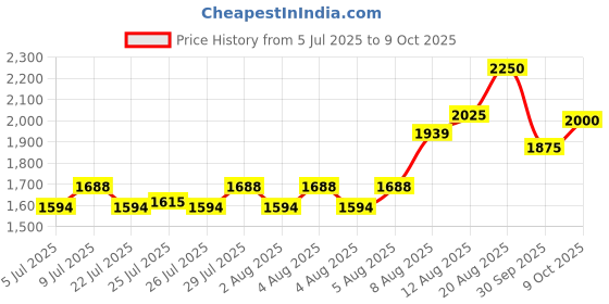 ajio.com royal enfield Men Roll Top Sports Bag with Double Straps  royal enfield Price History Graph from 5 Jul 2025 to 9 Oct 2025