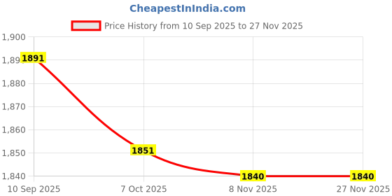 ajio.com royal enfield Men Self-design Gloves royal enfield Price History Graph from 10 Sep 2025 to 27 Nov 2025