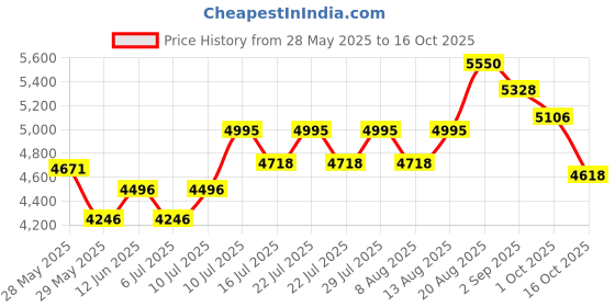 ajio.com royal enfield Men UV Protected Sunglasses    royal enfield Price History Graph from 28 May 2025 to 16 Oct 2025