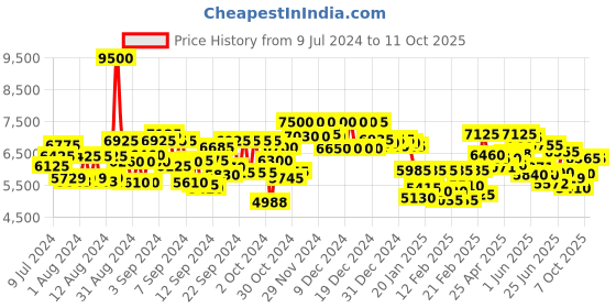ajio.com royal enfield Men Windfarer V2 Riding Jacket royal enfield Price History Graph from 9 Jul 2024 to 10 Oct 2025