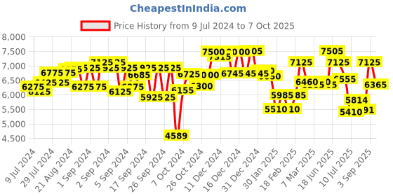 ajio.com royal enfield Men Windfarer V2 Riding Jacket royal enfield Price History Graph from 9 Jul 2024 to 7 Oct 2025
