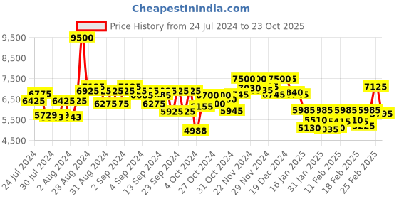 ajio.com royal enfield Men Windfarer V2 Riding Jacket royal enfield Price History Graph from 24 Jul 2024 to 23 Oct 2025