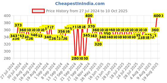 ajio.com royal enfield Metal Hook Leather Key Chain royal enfield Price History Graph from 27 Jul 2024 to 9 Oct 2025