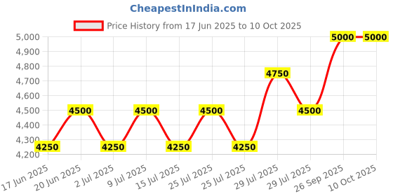 ajio.com royal enfield Micro Print Sports Bag royal enfield Price History Graph from 17 Jun 2025 to 10 Oct 2025