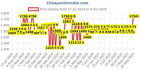 ajio.com royal enfield Scale Model Meteor 350 Stellar Bike royal enfield Price History Graph from 27 Jul 2024 to 9 Oct 2025