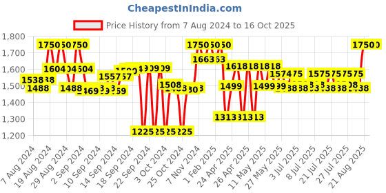 ajio.com royal enfield Scale Model Meteor 350 Stellar Bike royal enfield Price History Graph from 7 Aug 2024 to 16 Oct 2025