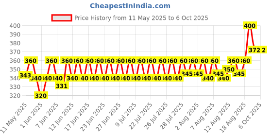 ajio.com royal enfield Textured Leather Key Chain royal enfield Price History Graph from 11 May 2025 to 5 Oct 2025
