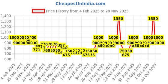 ajio.com royal export x ag Women Chikankari Embroidered Flared Kurta with Dupatta royal export x ag Price History Graph from 4 Feb 2025 to 20 Nov 2025