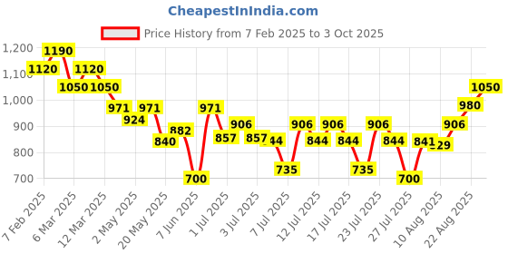 ajio.com royal export x ag Women Embellished Flared Kurta with Pants & Dupatta royal export x ag Price History Graph from 7 Feb 2025 to 3 Oct 2025