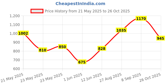 ajio.com royal export x ag Women Embellished Straight Kurta with Pants & Dupatta royal export x ag Price History Graph from 21 May 2025 to 26 Oct 2025