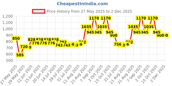 ajio.com royal export x ag Women Embellished Straight Kurta with Pants & Dupatta royal export x ag Price History Graph from 27 May 2025 to 1 Dec 2025