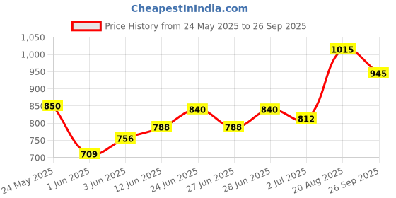 ajio.com royal export x ag Women Embellished Straight Kurta with Pants & Dupatta royal export x ag Price History Graph from 24 May 2025 to 26 Sep 2025