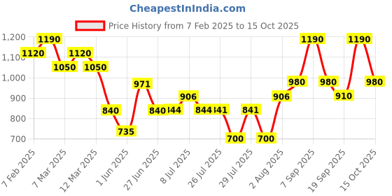 ajio.com royal export x ag Women Embroidered Flared Kurta & Pants with Dupatta Set royal export x ag Price History Graph from 7 Feb 2025 to 14 Oct 2025