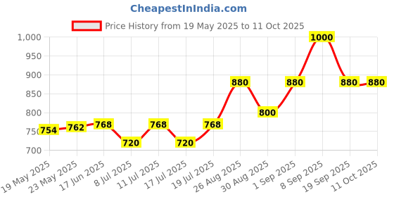 ajio.com royal export x ag Women Embroidered Flared Kurta with Pants & Dupatta royal export x ag Price History Graph from 19 May 2025 to 10 Oct 2025