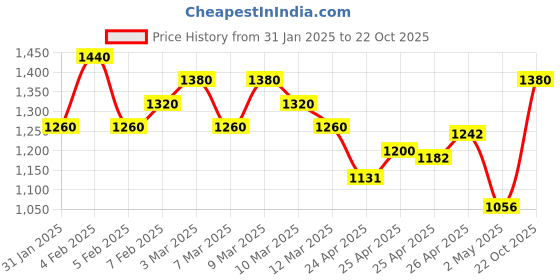 ajio.com royal export x ag Women Embroidered Straight Kurta & Palazzos with Dupatta Set royal export x ag Price History Graph from 31 Jan 2025 to 22 Oct 2025